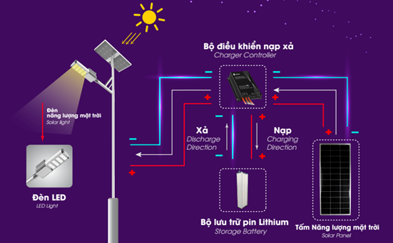 Nguyên Lý Hoạt Động Đèn Năng Lương Mặt Trời