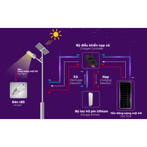 Nguyên Lý Hoạt Động Đèn Năng Lượng Mặt Trời