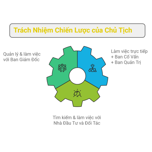 Thông thường trong tập đoàn lớn, chủ tịch phải có vai trò và nhiệm vụ của chủ tịch